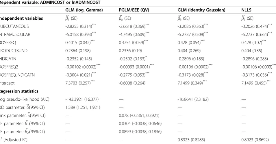 Table 3 Alternative estimators for model C