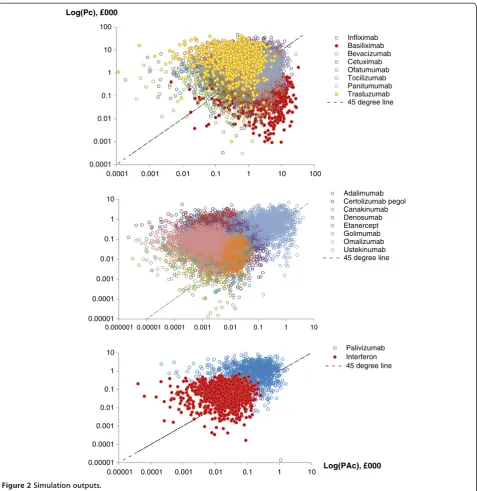 Figure 2 Simulation outputs.