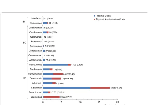 Figure 3 Distribution of average simulated ADMINCOST.