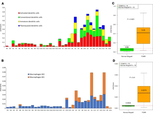 Figure 7. Cell-type enrichment scores for DCs and macrophages in TCMR and Normal. Distribution of cell-type enrichment scores for DCs (types that allow comparison of cell types across samples (not across cell types within a sample)