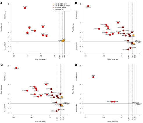 Figure 1. Differential intragraft abundance of mRNAs encoding transmembrane and cytosolic PRRs in human kidney allografts