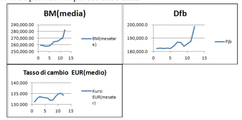 Fig.10: La dinamica della BM e � per mesi nel periodo 2008-2011 