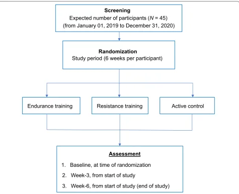 Fig. 1 Study design. The enrolled participants are to be randomly assigned to one of the three study conditions: endurance training; resistance training; active control, with assessments to be taken at three pre-specified time points