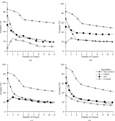 Figure 1. Accuracy in % for different number of classes in text clustering based classification techniques for (a) Android (b) JBoss-Seam (c) Mozilla (d) Mysql Bug Repository