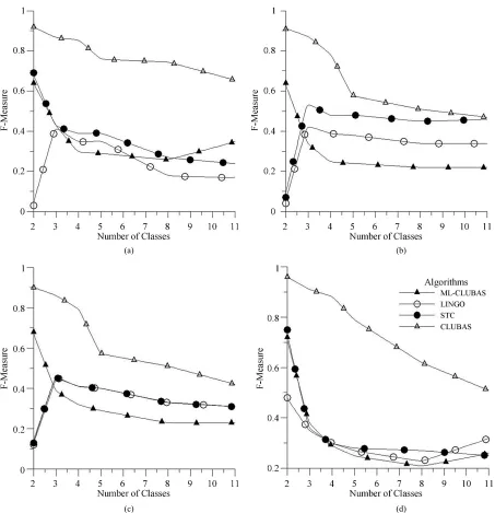 Figure 2. F-Measure in % for different number of classes in text clustering based classification techniques for (a) Android (b)  