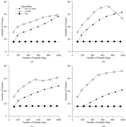 Figure 3. Number of clusters for multi label text clustering algorithms for different repositories