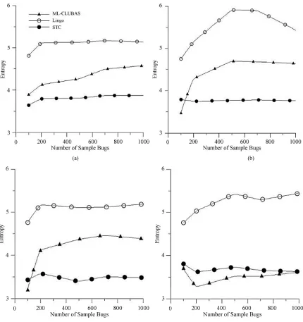 Figure 4. Entropy values for multi label text clustering algorithms for different repositories