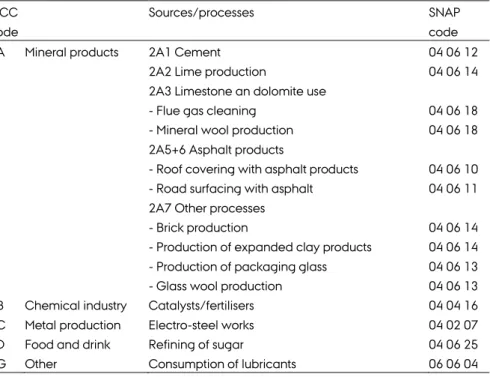 Table 4.1   Sources/processes included in the projection of process emissions. 