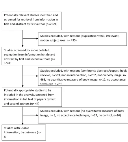 Figure 1 Flow diagram of systematic selection of papers in review 