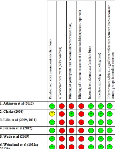 Table 2  A table outlining the risk of bias of individual studies using the Cochrane risk of bias tool 
