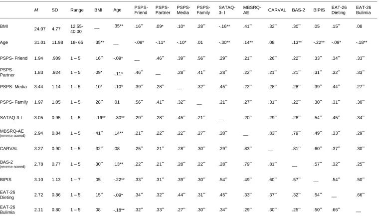 Table 1. Variable mean total scores (standard deviations) and correlations among measures, Age and BMI