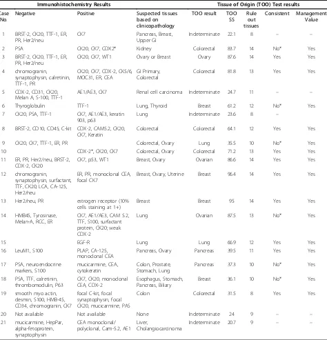 Table 2 Immunohistochemical and Tissue of Origin Test results