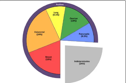 Figure 2 Distribution of tumor types in 21 CUPs. The Tissue of Origin Test called the majority of specimens definitively positive for a singletumor type; in the indeterminate calls, the TOO Test ruled out an average of nine tissue types per specimen.