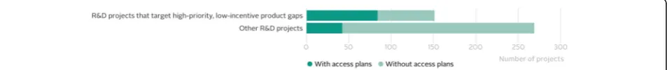 Fig. 1 The 2016 Access to Medicine Index found that the 20 companies measured had 420 projects in development targeting the needs ofpeople in low- and middle-income countries (LMICs)