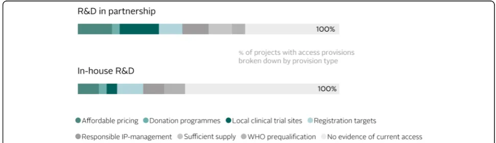 Fig. 3 The 2016 Index found that late-stage research and development projects conducted in partnership included at least one access provisionmore often than in-house projects (63% versus 41% of projects, respectively)