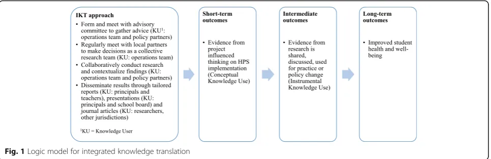 Fig. 1 Logic model for integrated knowledge translation