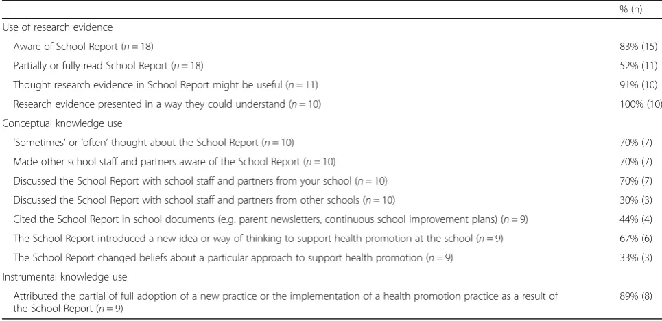 Table 1 Outcomes of the integrated knowledge translation process as reported by school principals