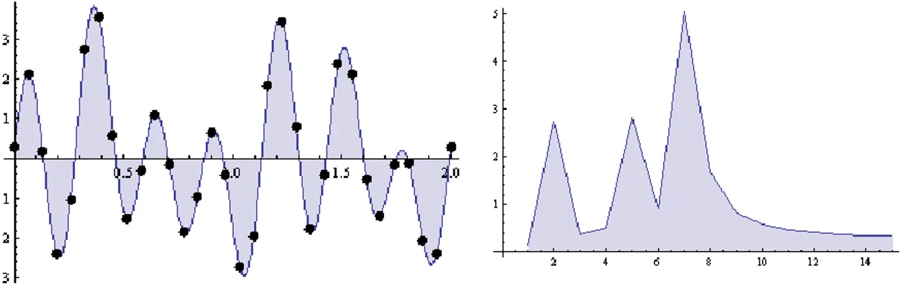 Figure 1:  √            √                                 Figure 2 - The Fourier Transform of the samples 