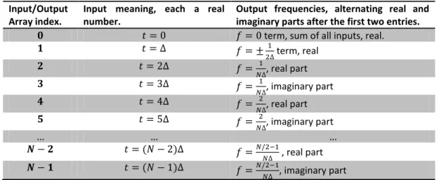 Table 1 - Input and Output meaning for the RealFFT. 