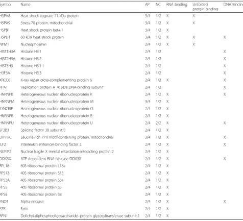 Table 1 MTHFD2 protein interactors identified by CoIP and MS