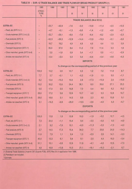 TABLE III - EUR-12 TRADE BALANCE AND TRADE FLOWS BY BROAD PRODUCT GROUPS (1) 