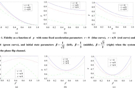 Figure 1. Fidelity as a function of 