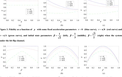 Figure 3. Fidelity as a function of 