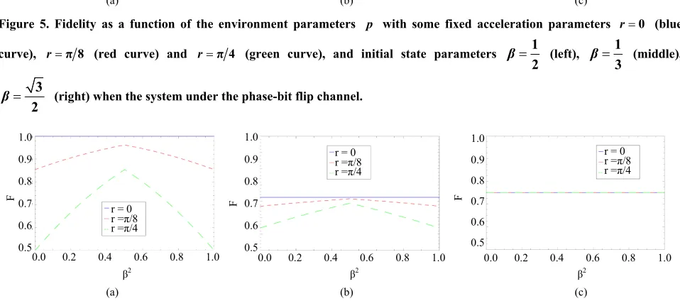 Figure 6. Fidelity as a function of initial state parameter  (blue curve), p= 1(right) when the sysβ  with some fixed acceleration parameters2 r 0r π 8 (green curve), and the environment parameters p= 0 (left), = 1(red curve) and r π 4 p2 (middle) and t