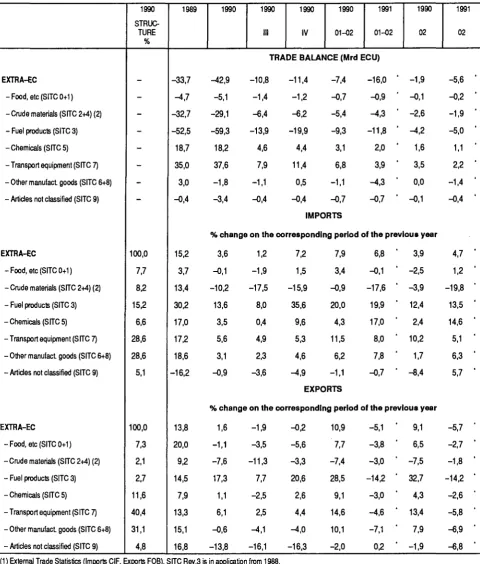 TABLE III - EUR-12 TRADE BALANCE AND TRADE FLOWS BY BROAD PRODUCT GROUPS (1) 
