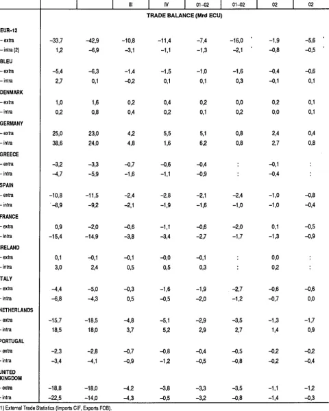 TABLE IV - EXTRA - AND INTRA - EC TRADE BALANCE (1) 