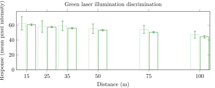 Figure 11. Example im-age of the green laseron the reﬂectance target(shown at 35 m).