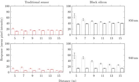 Figure 7. Plots showing camera response with white reﬂectance target at distances from 1–5 m from camera and LEDilluminators