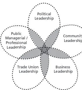 Figure 3: The realms of place-based leadership
