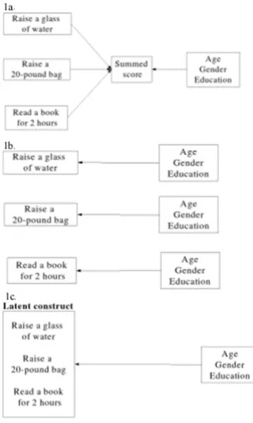 Figure 1Graphical description of three models to predict a latent constructGraphical description of three models to predict a latent construct 1a