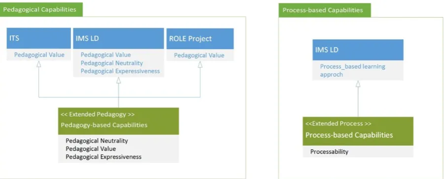 Figure 2: Pedagogical and Process-based capabilities 