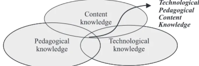 Fig. 1. Technological Pedagogical Content Knowledge [4]