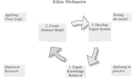 Fig. 2. Research phases and methods