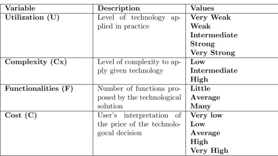 Table 1. Technology linguistic variables, description and values