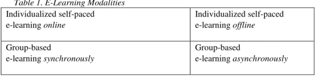 Table 1. E-Learning Modalities  Individualized self-paced  e-learning online  Individualized self-paced e-learning offline  Group-based  e-learning synchronously  Group-based  e-learning asynchronously  Sources:Naidu(2006) 