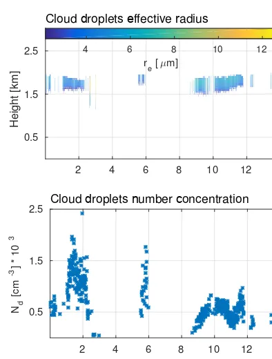 Figure 7 shows the relation between the integrated atten-uated backscatter, ATB, and the cloud droplet number con-