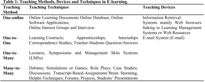 Table 1: Teaching Methods, Devices and Techniques in E-learning. 