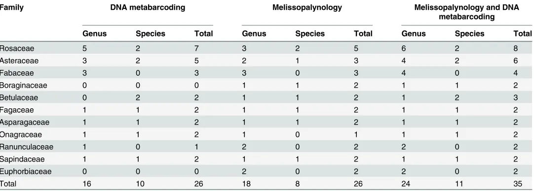 Table 4. Number of taxa detected within each family across nine honey samples analysed by DNA metabarcoding, melissopalynology and bothtechniques combined