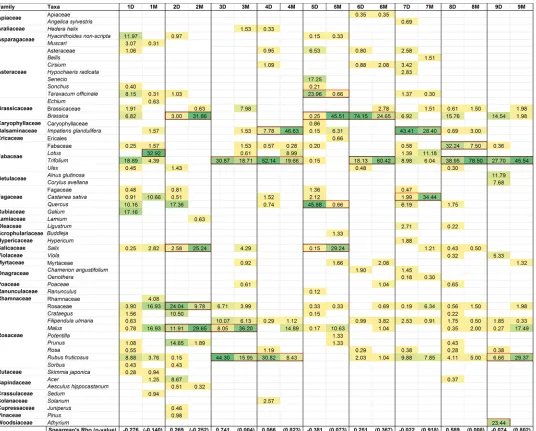 Fig 3. Plants identified using DNA metabarcoding (D) and melissopalynology (M) for nine honeys