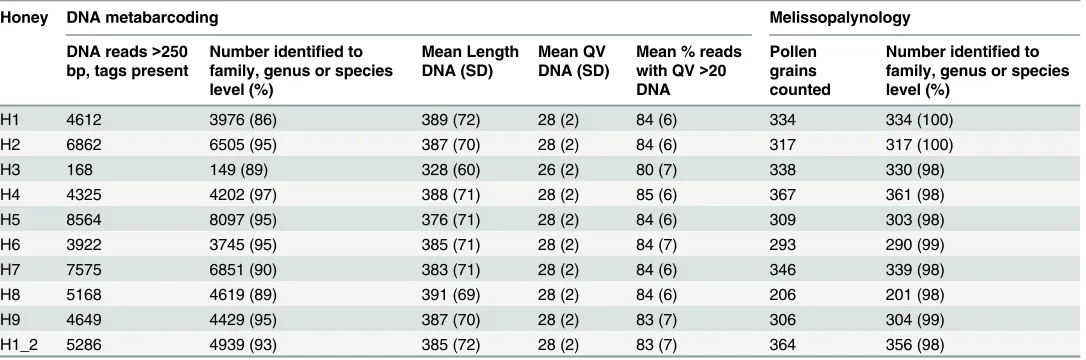 Table 2. Number of pollen grains and DNA sequences analysed, their quality and the number that were successfully identified to family, genus orspecies level.