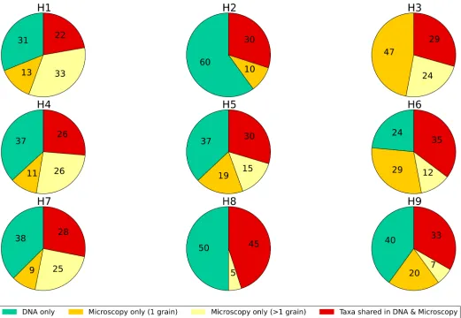 Fig 2. The similarity of plant taxa found in nine honey samples using DNA metabarcoding and melissopalynology