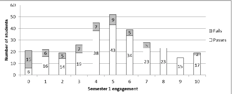 Figure 5 Number of students passing/failing (white/grey) the January exam against their level of engagement in Semester 1