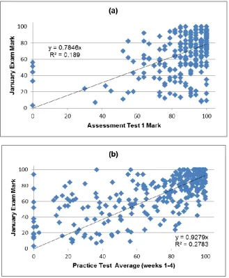Figure 6 Scatter plots showing (a) the January exam mark against the first summative assessment mark; (b) the January exam mark against the practice test mark (averaged over the first four weekly practice tests)