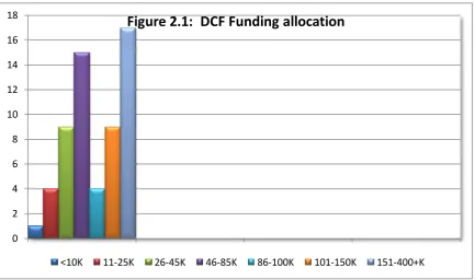 Figure 2.1:  DCF Funding allocation 