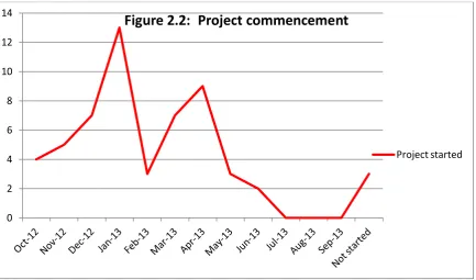 Figure 2.2:  Project commencement 
