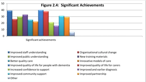 Figure 2.4:  Significant Achievements 